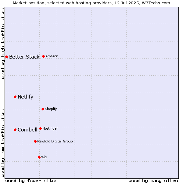Market position of Combell vs. Netlify vs. Better Stack