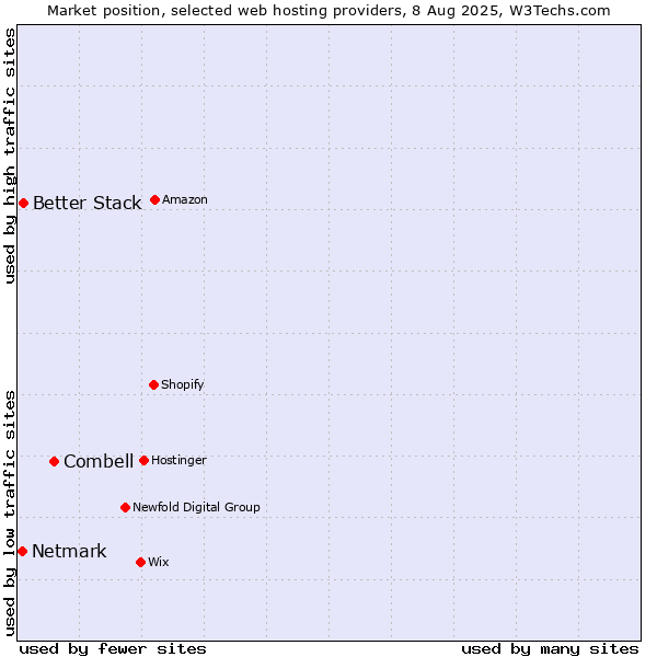 Market position of Combell vs. Better Stack vs. Netmark