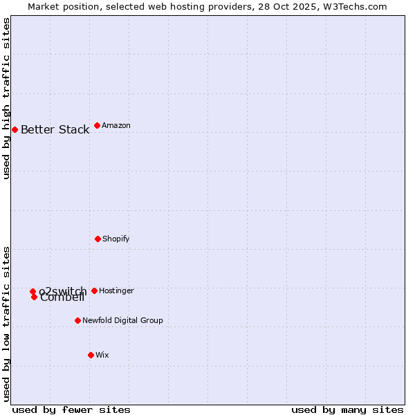 Market position of Combell vs. o2switch vs. Better Stack