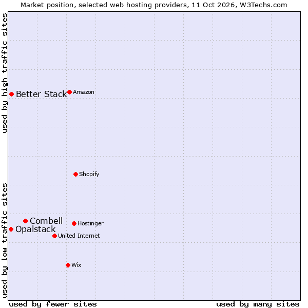 Market position of Combell vs. Better Stack vs. Opalstack