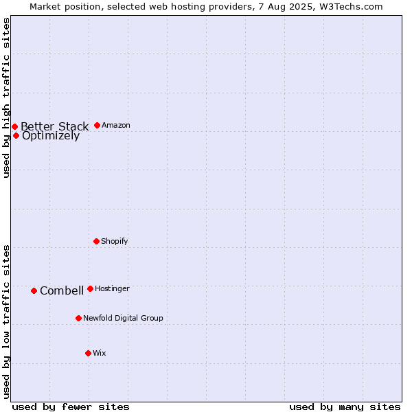 Market position of Combell vs. Optimizely vs. Better Stack