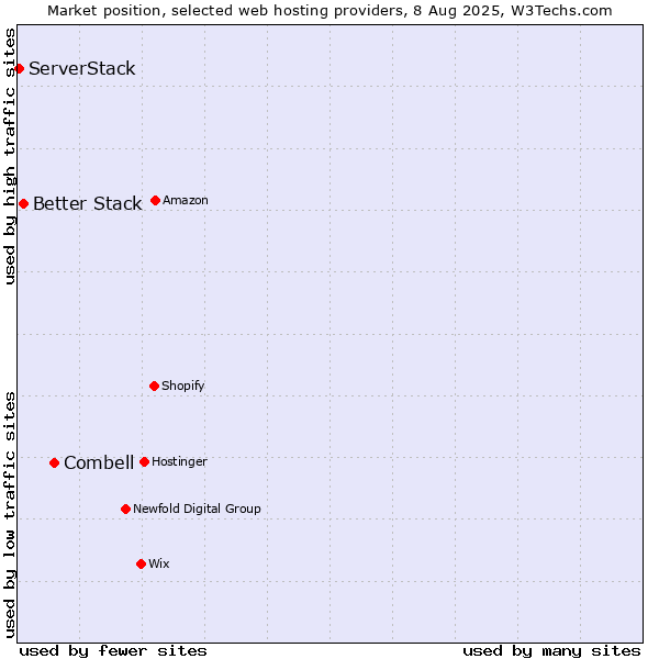 Market position of Combell vs. Better Stack vs. ServerStack