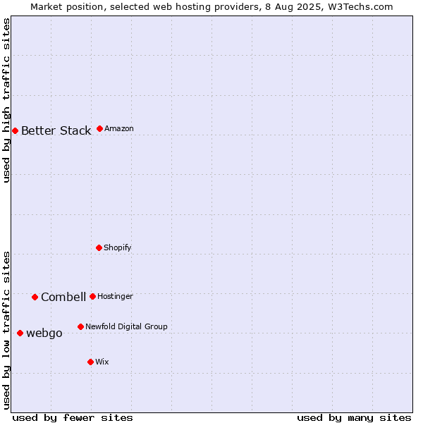 Market position of Combell vs. webgo vs. Better Stack