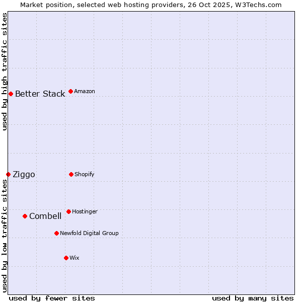 Market position of Combell vs. Better Stack vs. Ziggo