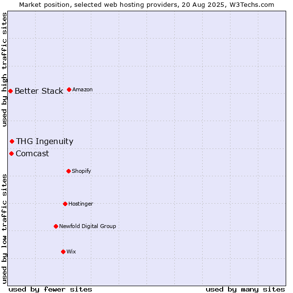 Market position of THG Ingenuity vs. Comcast vs. Better Stack
