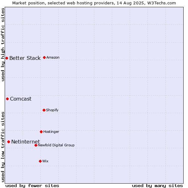 Market position of Netinternet vs. Comcast vs. Better Stack