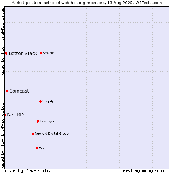 Market position of Comcast vs. Better Stack vs. NetIRD