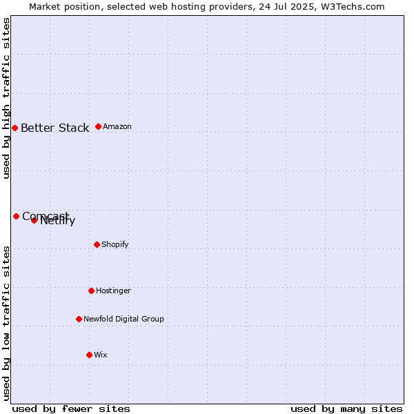 Market position of Netlify vs. Comcast vs. Better Stack