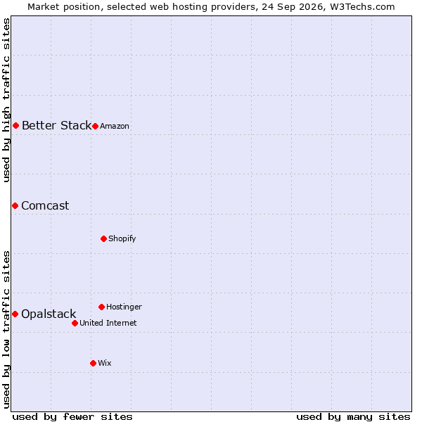Market position of Better Stack vs. Comcast vs. Opalstack