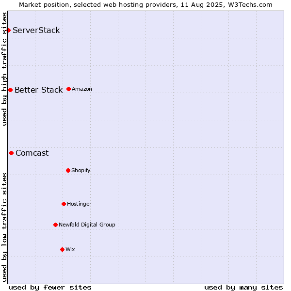 Market position of Comcast vs. Better Stack vs. ServerStack
