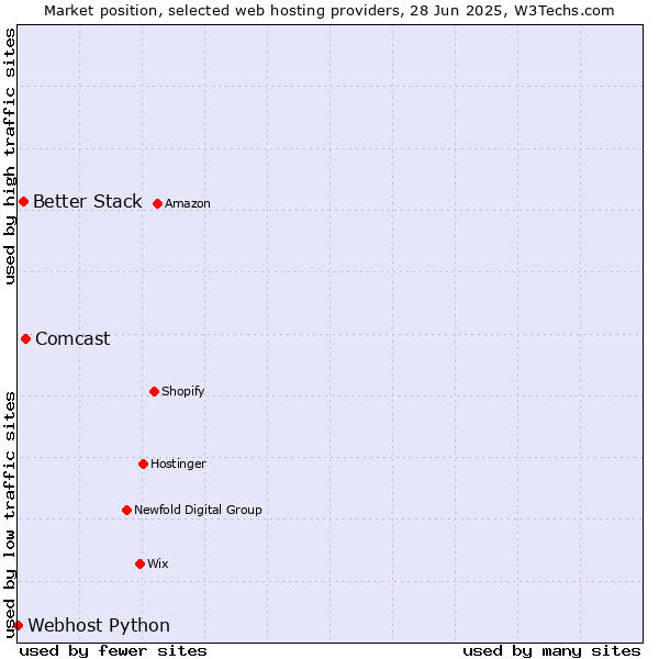 Market position of Comcast vs. Better Stack vs. Webhost Python