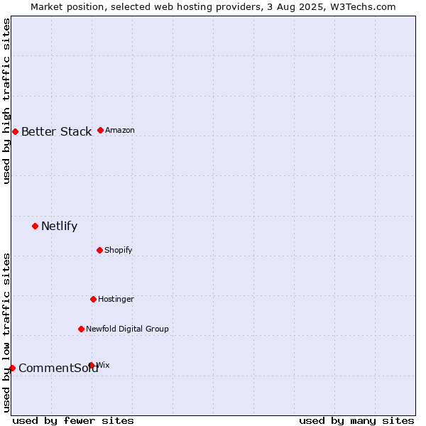 Market position of Netlify vs. Better Stack vs. CommentSold