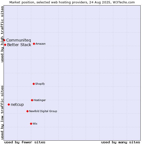 Market position of netcup vs. Better Stack vs. Communiteq