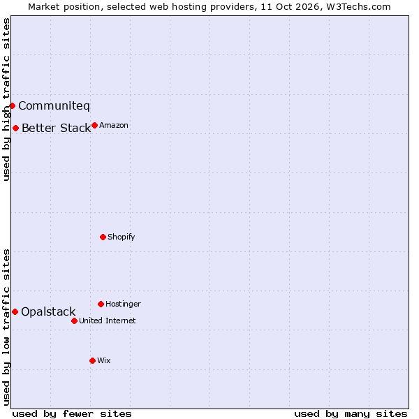 Market position of Better Stack vs. Opalstack vs. Communiteq