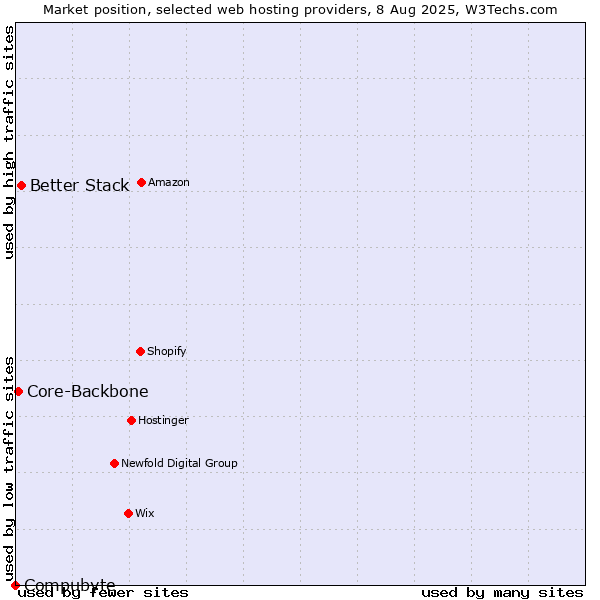 Market position of Better Stack vs. Core-Backbone vs. Compubyte