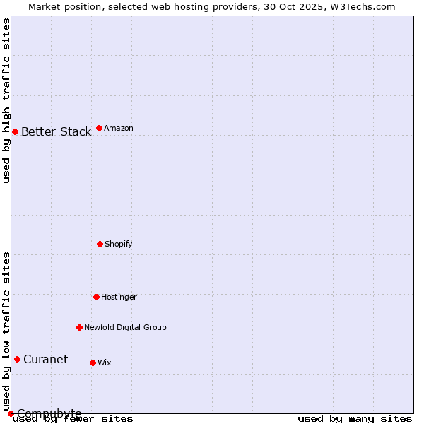 Market position of Curanet vs. Better Stack vs. Compubyte
