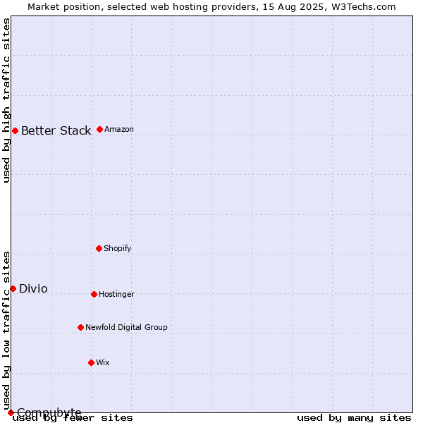 Market position of Better Stack vs. Divio vs. Compubyte