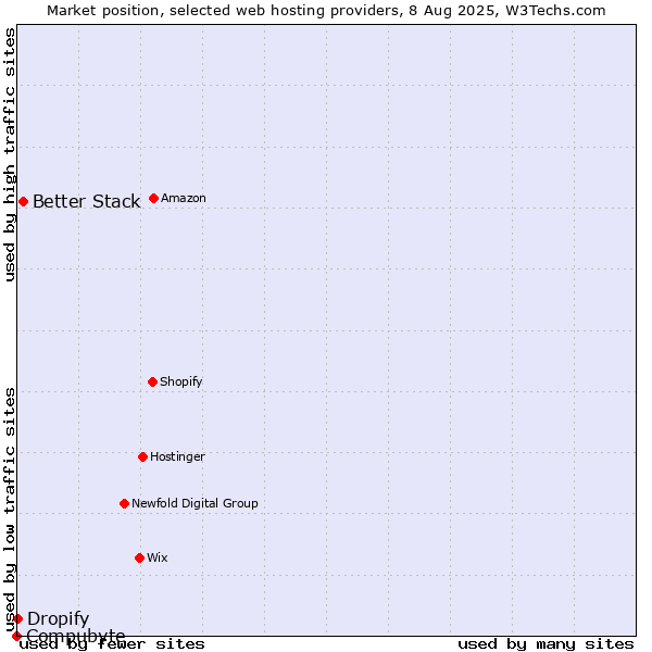 Market position of Better Stack vs. Dropify vs. Compubyte