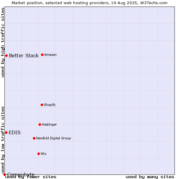 Market position of Better Stack vs. EDIS vs. Compubyte