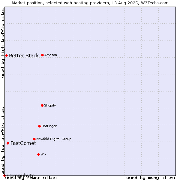 Market position of FastComet vs. Better Stack vs. Compubyte