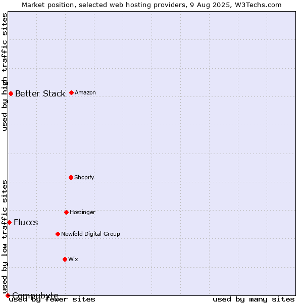 Market position of Better Stack vs. Fluccs vs. Compubyte