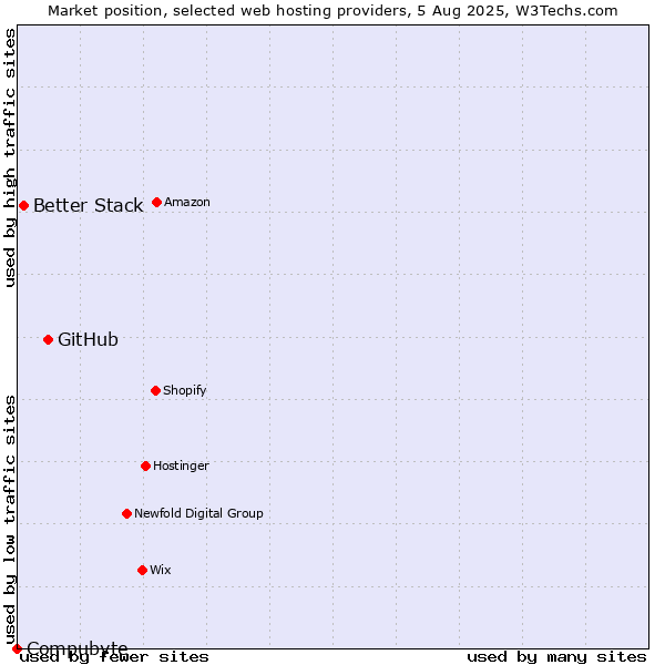 Market position of GitHub vs. Better Stack vs. Compubyte