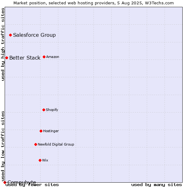 Market position of Salesforce Group vs. Better Stack vs. Compubyte