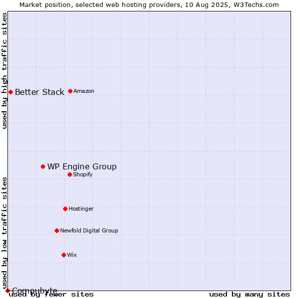 Market position of WP Engine Group vs. Better Stack vs. Compubyte