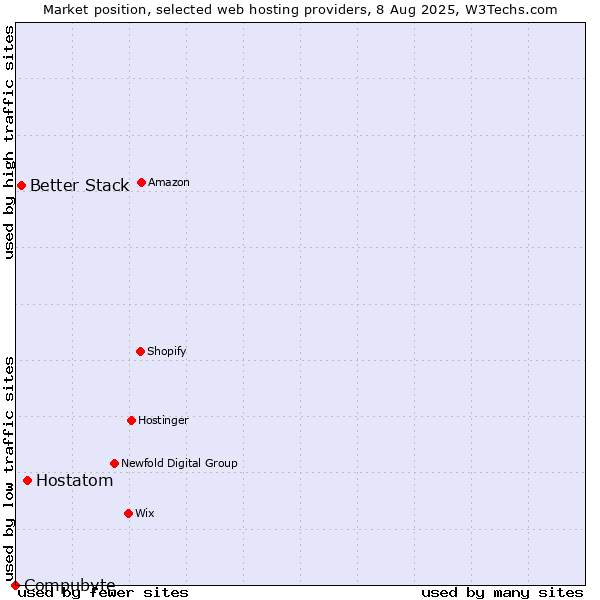 Market position of Hostatom vs. Better Stack vs. Compubyte