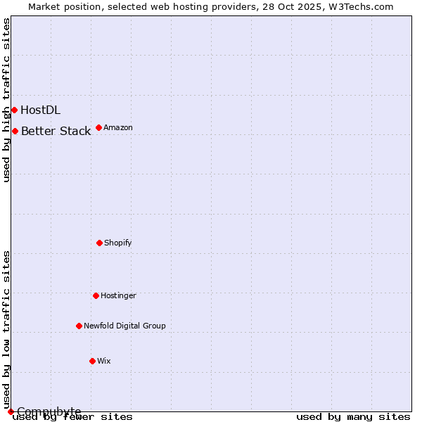 Market position of Better Stack vs. HostDL vs. Compubyte