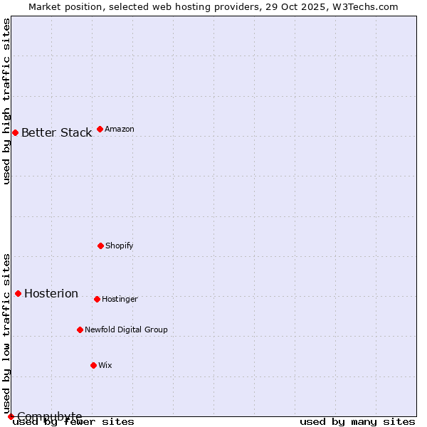 Market position of Hosterion vs. Better Stack vs. Compubyte