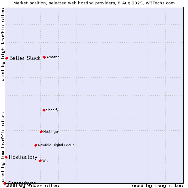Market position of Better Stack vs. Hostfactory vs. Compubyte
