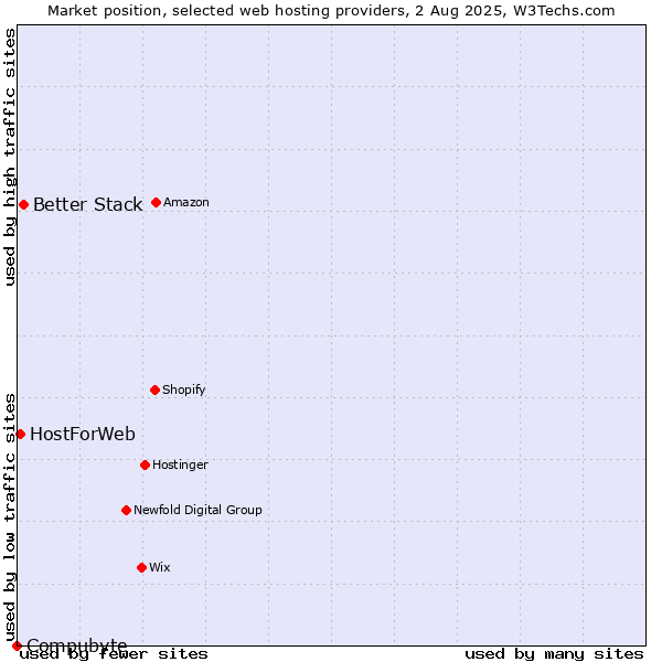 Market position of Better Stack vs. HostForWeb vs. Compubyte