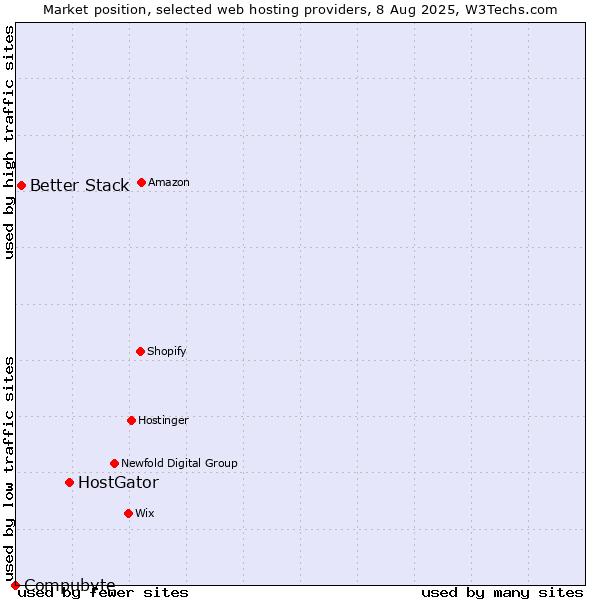 Market position of HostGator vs. Better Stack vs. Compubyte