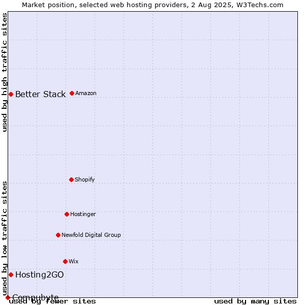 Market position of Hosting2GO vs. Better Stack vs. Compubyte