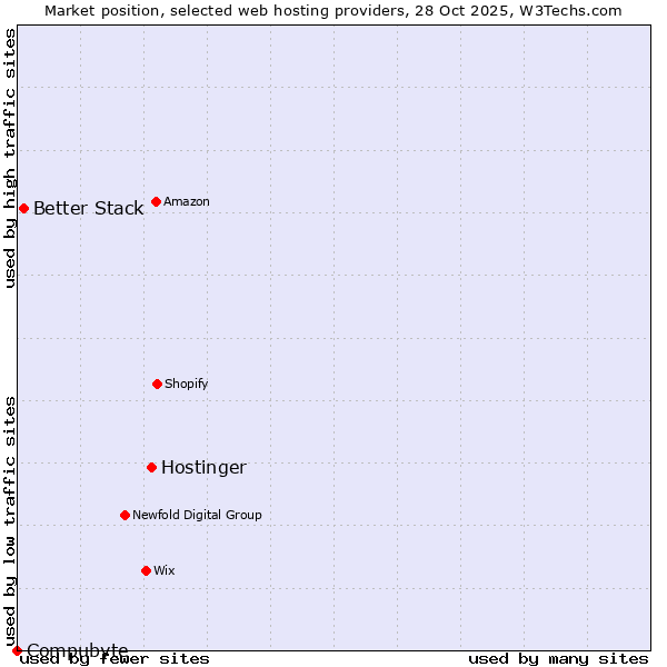 Market position of Hostinger vs. Better Stack vs. Compubyte