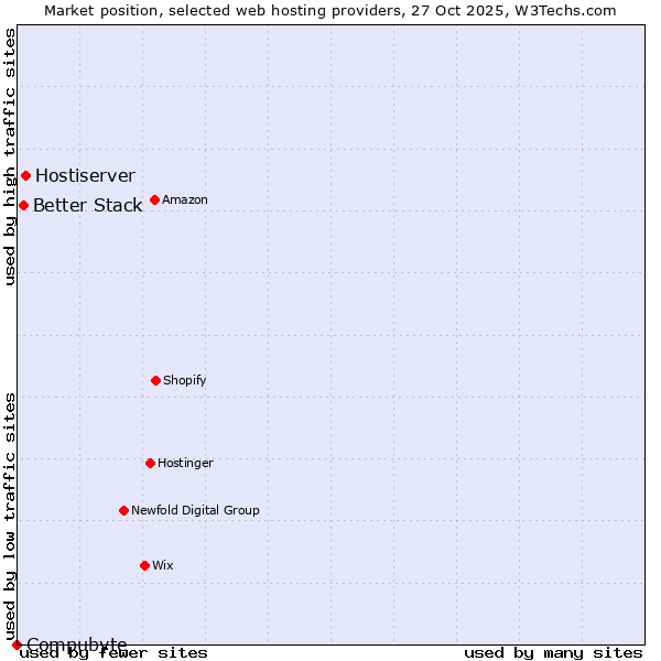 Market position of Hostiserver vs. Better Stack vs. Compubyte