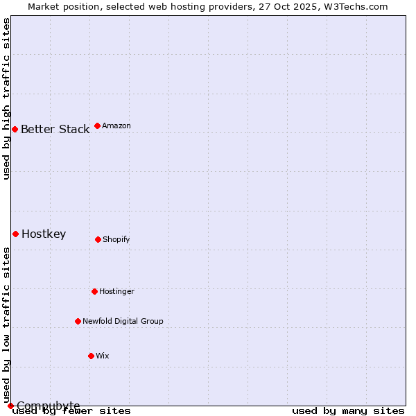 Market position of Hostkey vs. Better Stack vs. Compubyte
