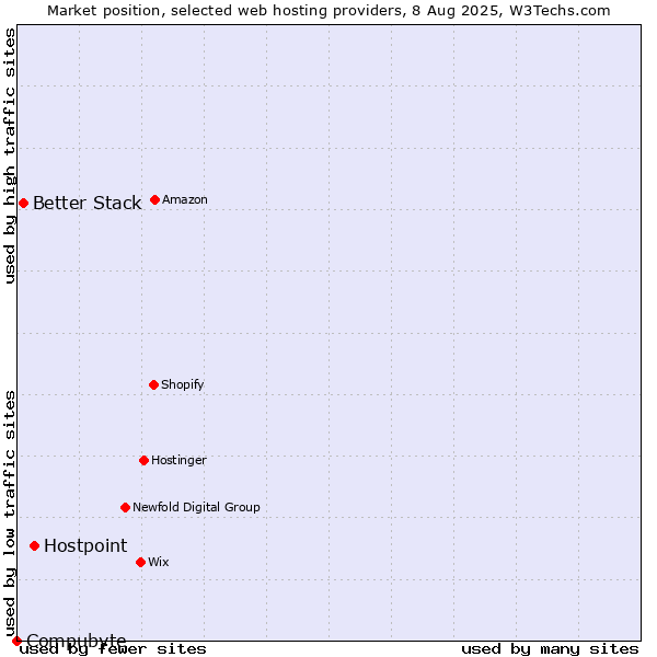 Market position of Hostpoint vs. Better Stack vs. Compubyte