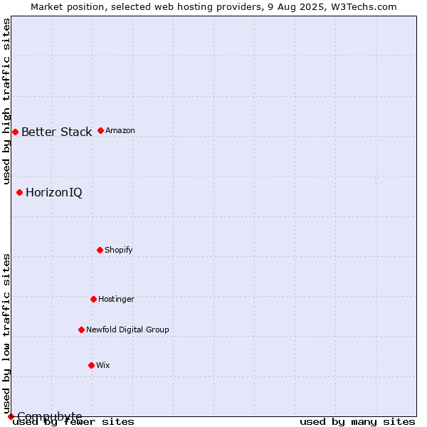 Market position of HorizonIQ vs. Better Stack vs. Compubyte