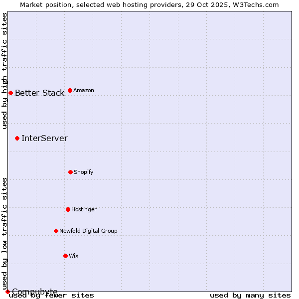 Market position of InterServer vs. Better Stack vs. Compubyte