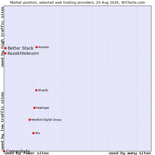 Market position of Better Stack vs. Kazakhtelecom vs. Compubyte
