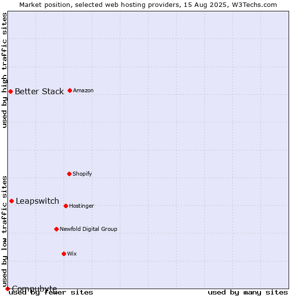 Market position of Leapswitch vs. Better Stack vs. Compubyte