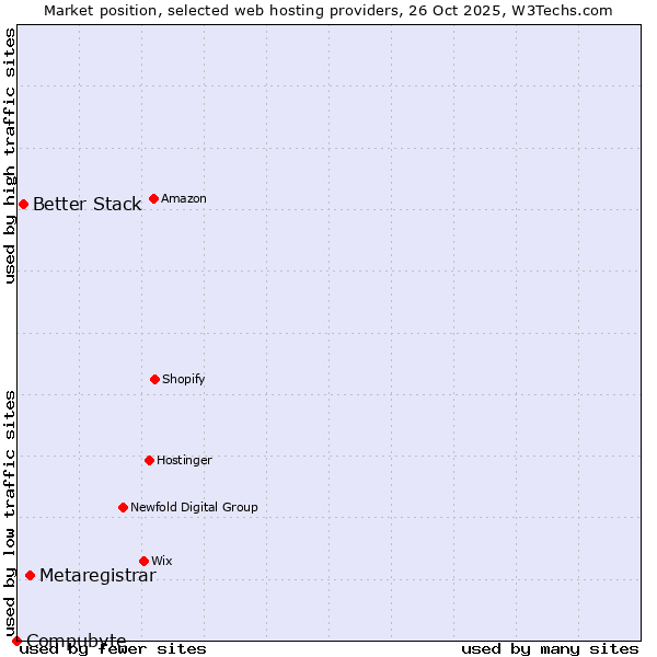 Market position of Metaregistrar vs. Better Stack vs. Compubyte