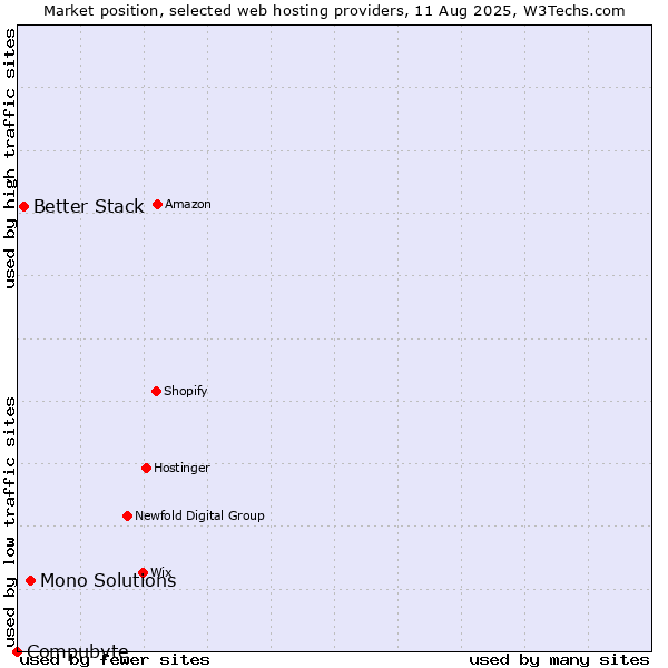 Market position of Mono Solutions vs. Better Stack vs. Compubyte