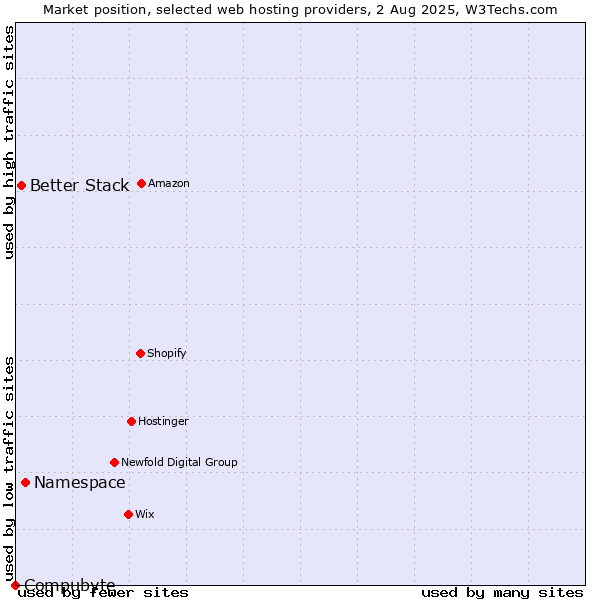 Market position of Namespace vs. Better Stack vs. Compubyte