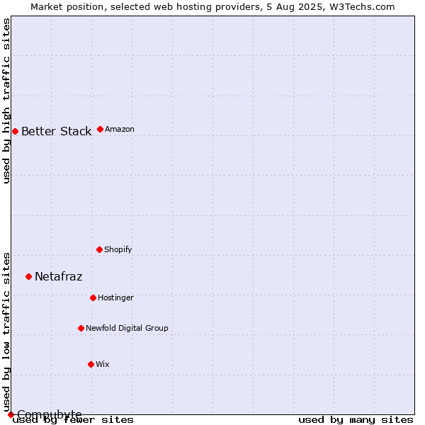 Market position of Netafraz vs. Better Stack vs. Compubyte