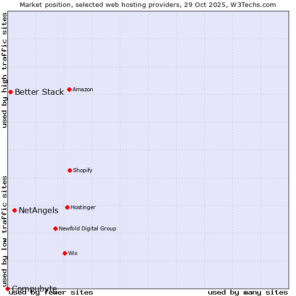 Market position of NetAngels vs. Better Stack vs. Compubyte