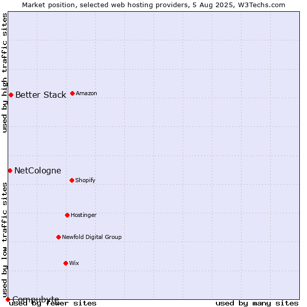 Market position of Better Stack vs. NetCologne vs. Compubyte