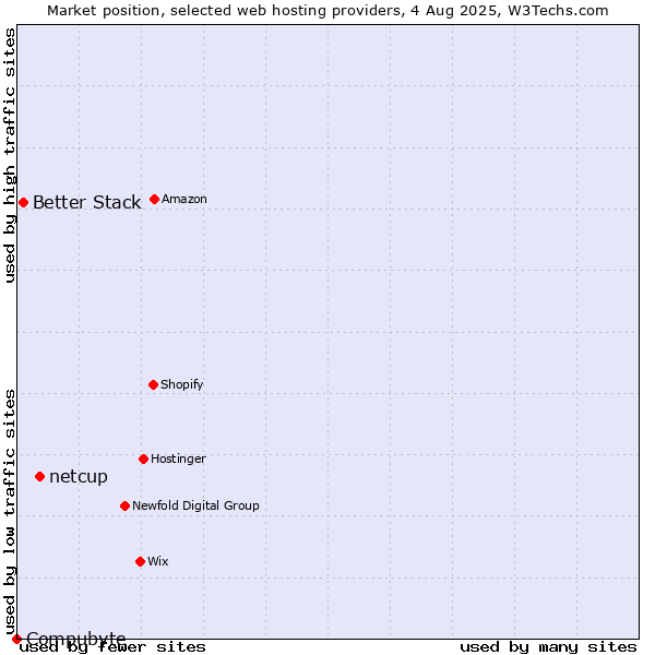 Market position of netcup vs. Better Stack vs. Compubyte